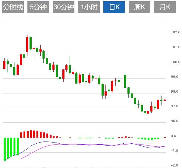 【XM Group】：美元升至两个月高点，聚焦非农数据(图1)