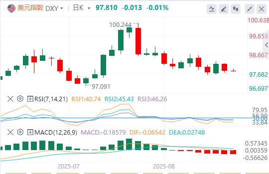 【XM外汇集团】：CFTC美指多头暴力增持难改颓势！零轴回归后关键位告急(图1)