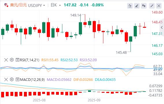 【XM外汇市场评论】:本周美联储大佬接连登场,黄金再创历史高位(图3) 【XM外汇市场评论】:本周美联储大佬接连登场,黄金再创历史高位(图3)