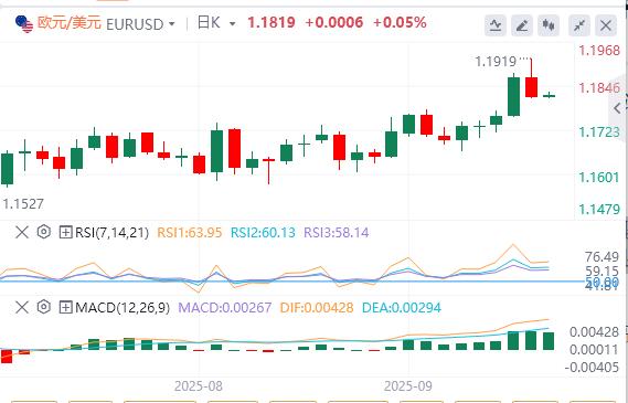 【XM外汇集团】：美联储如期降息25个基点，黄金创新高后大幅跳水！(图2)