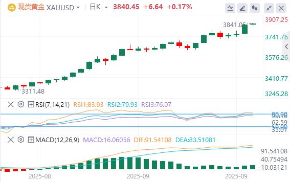 【XM外汇市场分析】:美元指数震荡下行,黄金冲破3830再创历史新高(图4) 【XM外汇市场分析】:美元指数震荡下行,黄金冲破3830再创历史新高(图4)