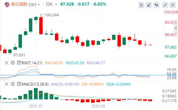 【XM Group】：美联储最爱的通胀指标支持9月降息，特朗普关税措施被判非法(图1)
