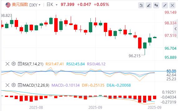 【XM外汇官网】:美国续请失业金数据出现大乌龙!,美元指数升至97上方(图1) 【XM外汇官网】:美国续请失业金数据出现大乌龙!,美元指数升至97上方(图1)