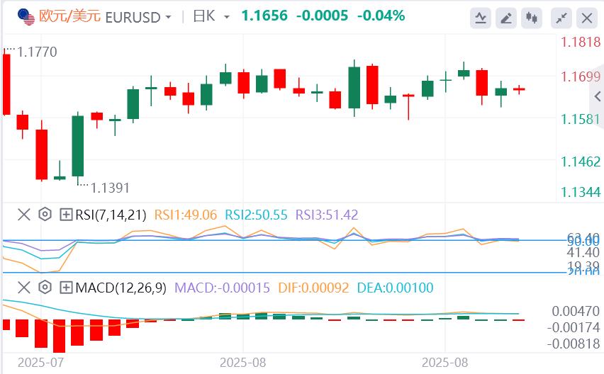 【XM外汇决策分析】：美联储本月降息概率接近100%，静待今晚美国数据(图1)