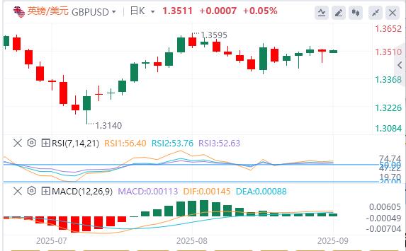【XM Group】：美联储最爱的通胀指标支持9月降息，特朗普关税措施被判非法(图3)