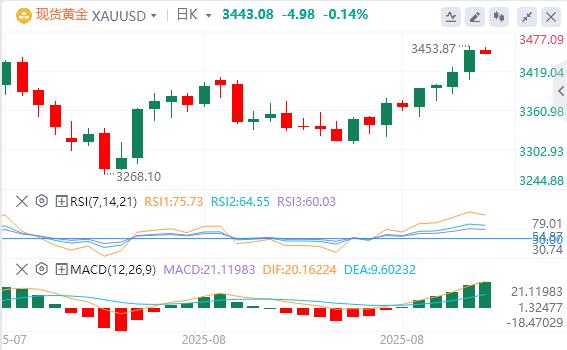 【XM Group】：美联储最爱的通胀指标支持9月降息，特朗普关税措施被判非法(图4)
