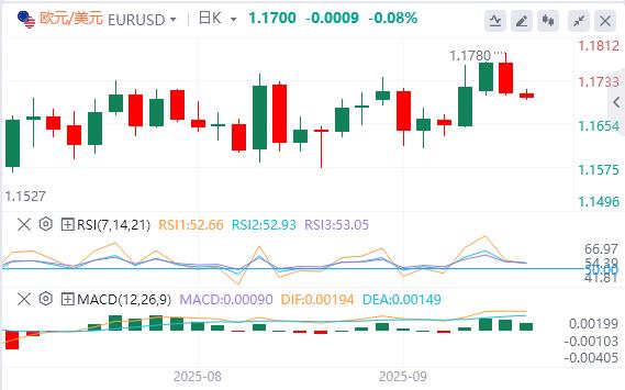 【XM外汇决策分析】：美国就业数据大幅下修，美元指数先跌后涨(图2)