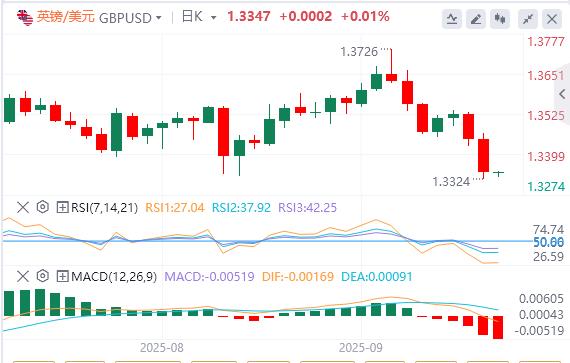 【XM外汇决策分析】:美国二季度GDP大幅上修!美指创近两周新高(图3) 【XM外汇决策分析】:美国二季度GDP大幅上修!美指创近两周新高(图3)