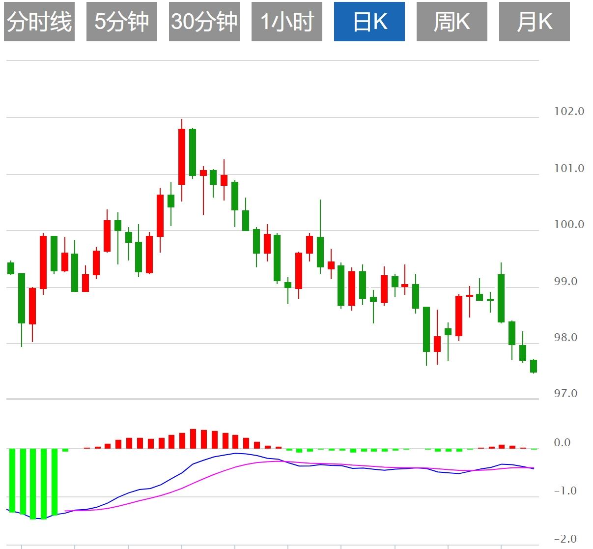 【XM Group】：美元指数震荡下行，市场静待美国PCE通胀数据(图1)