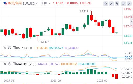 【XM外汇决策分析】:美国二季度GDP大幅上修!美指创近两周新高(图2) 【XM外汇决策分析】:美国二季度GDP大幅上修!美指创近两周新高(图2)