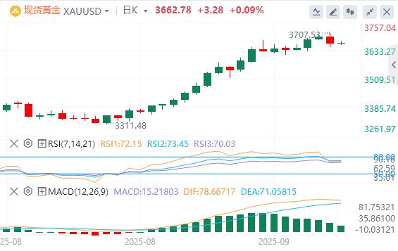 【XM外汇集团】：美联储如期降息25个基点，黄金创新高后大幅跳水！(图4)