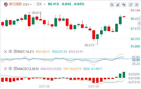 【XM外汇决策分析】:美国二季度GDP大幅上修!美指创近两周新高(图1) 【XM外汇决策分析】:美国二季度GDP大幅上修!美指创近两周新高(图1)