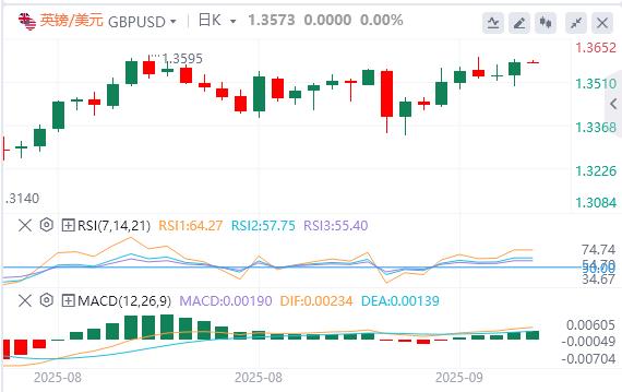 【XM外汇平台】：美国CPI数据录得1月以来新高，美元下跌(图3)