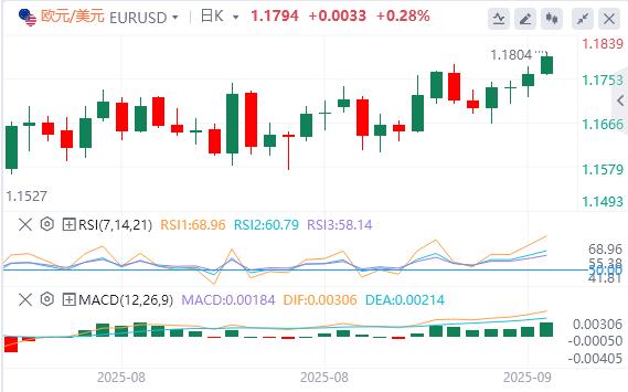 【XM外汇市场分析】：美联储会议前美元仍疲软，黄金创历史新高(图1)