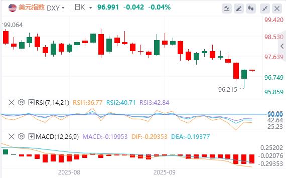 【XM外汇集团】：美联储如期降息25个基点，黄金创新高后大幅跳水！(图1)