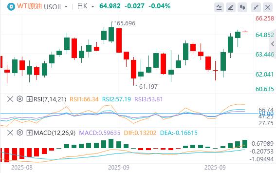 【XM外汇决策分析】:美国二季度GDP大幅上修!美指创近两周新高(图5) 【XM外汇决策分析】:美国二季度GDP大幅上修!美指创近两周新高(图5)