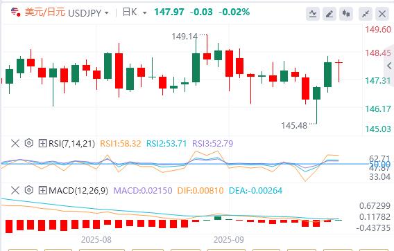 【XM Group】:日本央行的鹰派转向提振日元,美元指数技术回升(图3) 【XM Group】:日本央行的鹰派转向提振日元,美元指数技术回升(图3)