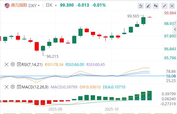 【XM外汇平台】:美元站上99关口,美联储“三把手”支持进一步降息(图1) 【XM外汇平台】:美元站上99关口,美联储“三把手”支持进一步降息(图1)