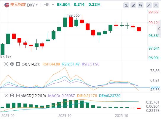 【XM外汇集团】：黄金美元齐挫美股飙升，美联储QT政策临拐点(图1)