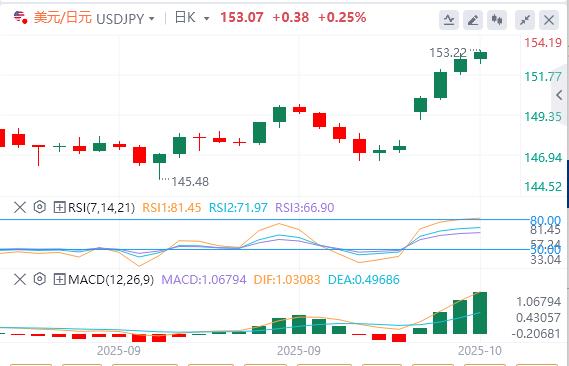 【XM Group】:美国政府持续停摆,今晚鲍威尔讲话来袭!(图3) 【XM Group】:美国政府持续停摆,今晚鲍威尔讲话来袭!(图3)