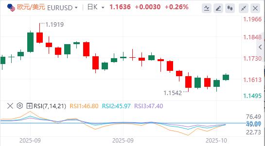 【XM Group】:美元因中美紧张局势而下滑,黄金突破4200美元(图1) 【XM Group】:美元因中美紧张局势而下滑,黄金突破4200美元(图1)