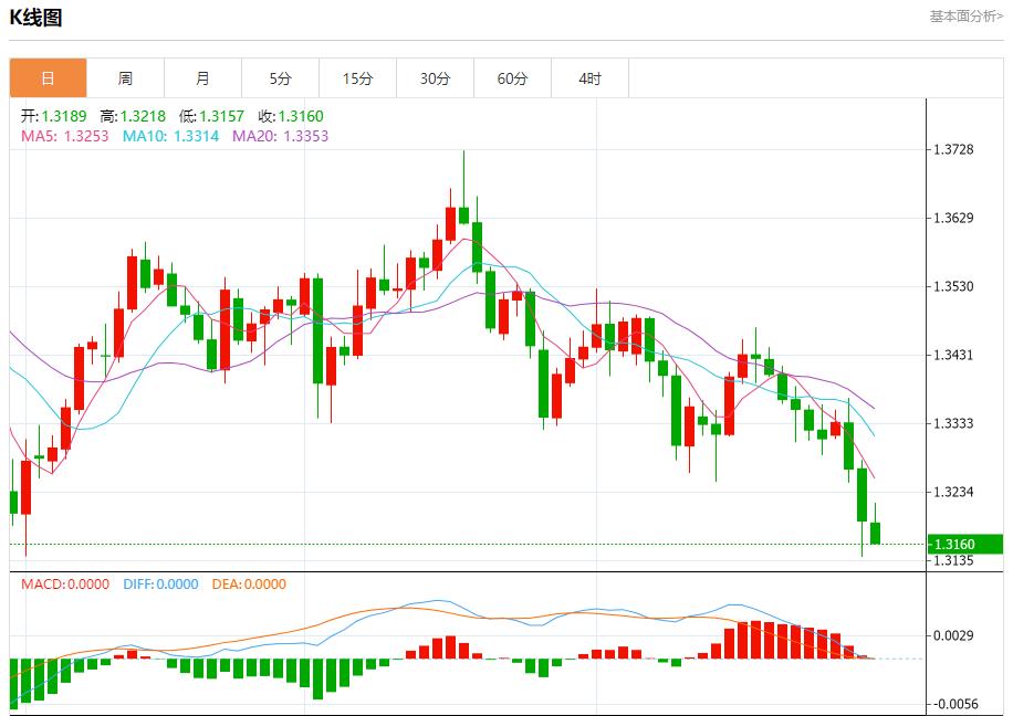 【XM外汇】：美联储放鹰，10月30日现货黄金、白银、原油、外汇短线走势分析(图2)