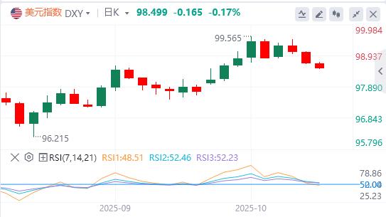 【XM外汇决策分析】：美元失手99关口，美联储理事米兰呼吁快速降息(图1)