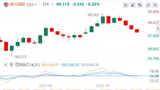 【XM外汇集团】:全球去美元化或再加速!银行暴雷风险传导担忧升温,美联储10月降息成定局 市场低估2026年宽松幅度(图1) 【XM外汇集团】:全球去美元化或再加速!银行暴雷风险传导担忧升温,美联储10月降息成定局 市场低估2026年宽松幅度(图1)