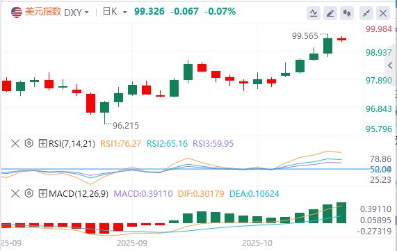 【XM外汇官网】:欧美技术结构转空,美联储降息多头定价耗尽!(图1) 【XM外汇官网】:欧美技术结构转空,美联储降息多头定价耗尽!(图1)
