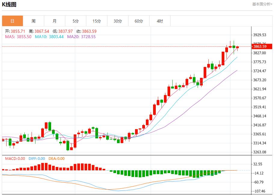 【XM外汇市场分析】:特朗普20点计划有违多国提交草案,10月3日现货黄金、白银、原油、外汇短线走势分析(图3) 【XM外汇市场分析】:特朗普20点计划有违多国提交草案,10月3日现货黄金、白银、原油、外汇短线走势分析(图3)