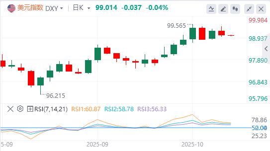 【XM外汇】:美元指数险守在99关口,降息箭在弦上?(图1) 【XM外汇】:美元指数险守在99关口,降息箭在弦上?(图1)