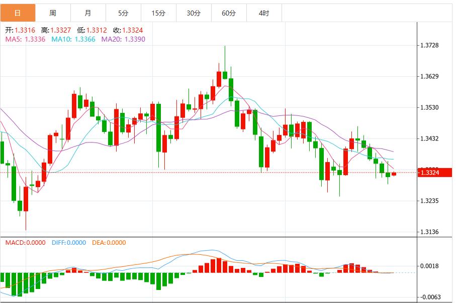 【XM外汇决策分析】：美联储决策前美元看跌动能增强(图3)