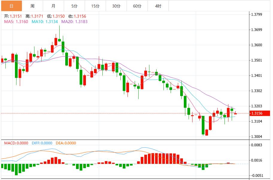 【XM外汇官网】：美联储鹰派风暴下美元指数震荡，超级“数据周”来袭！(图3)