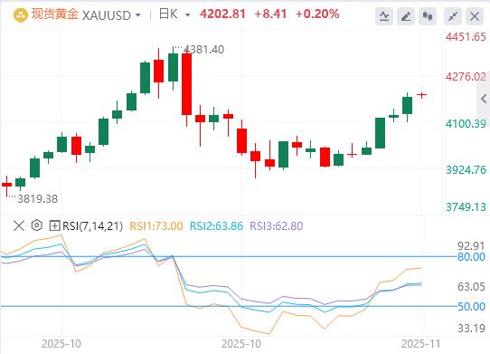 【XM外汇决策分析】:地区联储主席突退休,特朗普再获插手良机!黄金日内飙涨近百美元(图4) 【XM外汇决策分析】:地区联储主席突退休,特朗普再获插手良机!黄金日内飙涨近百美元(图4)