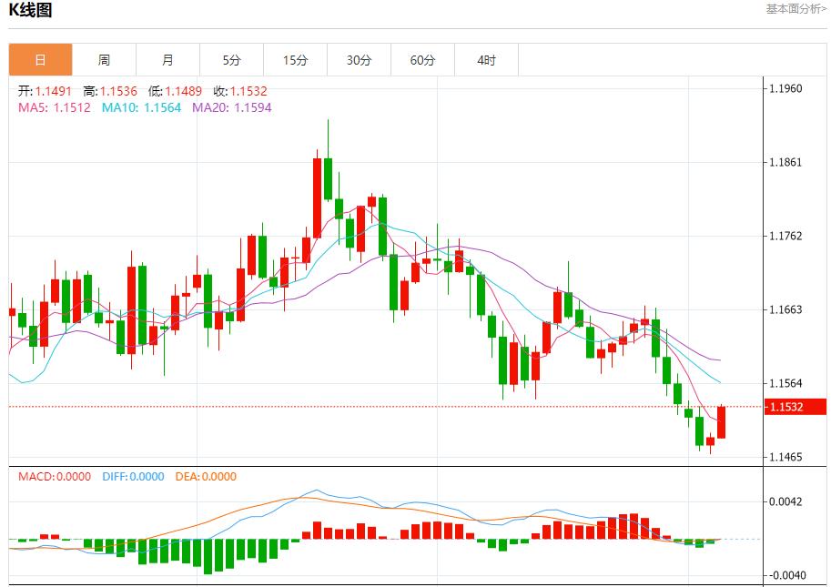 【XM外汇】:英银行长释放鸽派迷雾,11月6日现货黄金、白银、原油、外汇短线走势分析(图1) 【XM外汇】:英银行长释放鸽派迷雾,11月6日现货黄金、白银、原油、外汇短线走势分析(图1)