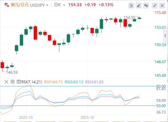 【XM外汇集团】:黄金因降息押注抵消,美元涨势维持三周高位(图3) 【XM外汇集团】:黄金因降息押注抵消,美元涨势维持三周高位(图3)