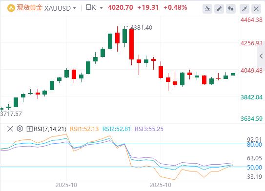 【XM Group】：美消费者信心跌至三年低位，美国政府停摆有望结束？(图4)