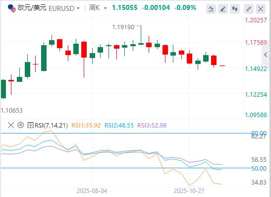 【XM外汇市场分析】：欧洲提交修改版和平计划，美联储“三把手”放鸽重燃12月降息预期(图2)