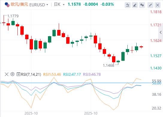 【XM外汇平台】：市场静待美联储表态，美众议院投票融资法案(图1)