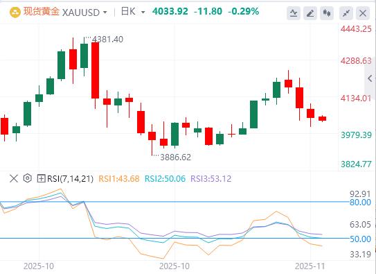 【XM外汇平台】:美联储降息谨慎黄金承压,地缘政治热点频发引市场关注(图4) 【XM外汇平台】:美联储降息谨慎黄金承压,地缘政治热点频发引市场关注(图4)