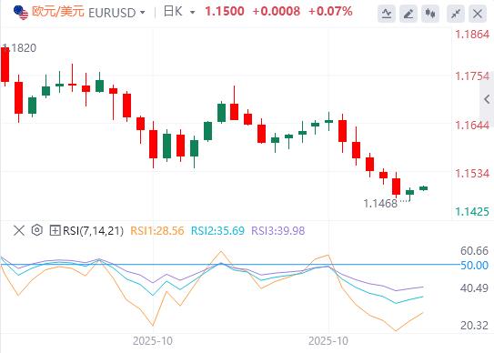 【XM外汇】：美国10月劳动力市场出现稳定迹象，黄金一度重回3990美元(图2)