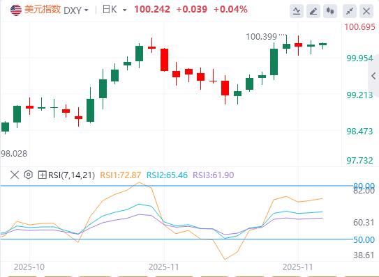 【XM外汇官网】:美联储戴利警告勿拖延降息,鸽声助推预期!美元弱势守100,全球宽松达顶峰(图1) 【XM外汇官网】:美联储戴利警告勿拖延降息,鸽声助推预期!美元弱势守100,全球宽松达顶峰(图1)