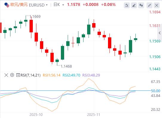【XM外汇平台】：美元依然疲软，美联储降息押注突然转向 俄乌和平协议预期重击油价(图1)