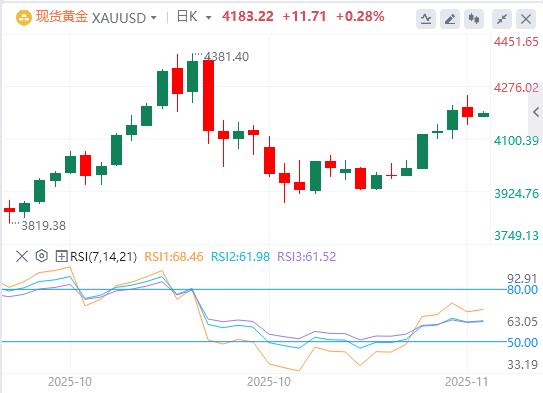 【XM外汇市场评论】:美政府结束最长停摆,联储鹰派信号压制金价!欧洲加速金融自主(图4) 【XM外汇市场评论】:美政府结束最长停摆,联储鹰派信号压制金价!欧洲加速金融自主(图4)