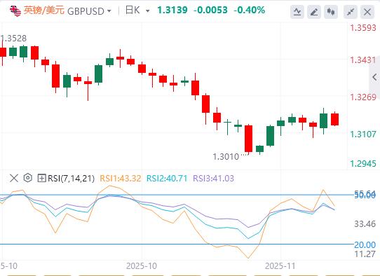 【XM外汇市场评论】:美政府结束最长停摆,联储鹰派信号压制金价!欧洲加速金融自主(图3) 【XM外汇市场评论】:美政府结束最长停摆,联储鹰派信号压制金价!欧洲加速金融自主(图3)
