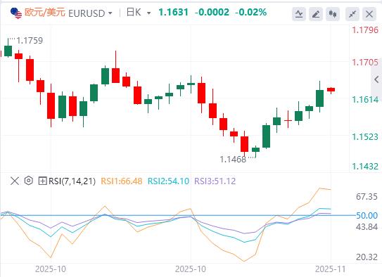 【XM外汇市场评论】:美政府结束最长停摆,联储鹰派信号压制金价!欧洲加速金融自主(图2) 【XM外汇市场评论】:美政府结束最长停摆,联储鹰派信号压制金价!欧洲加速金融自主(图2)