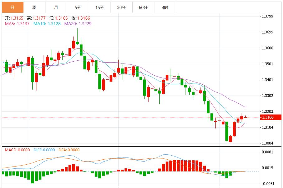 【XM外汇市场分析】：美国重启对美元施压，就业疲软却难撼降息谨慎(图3)