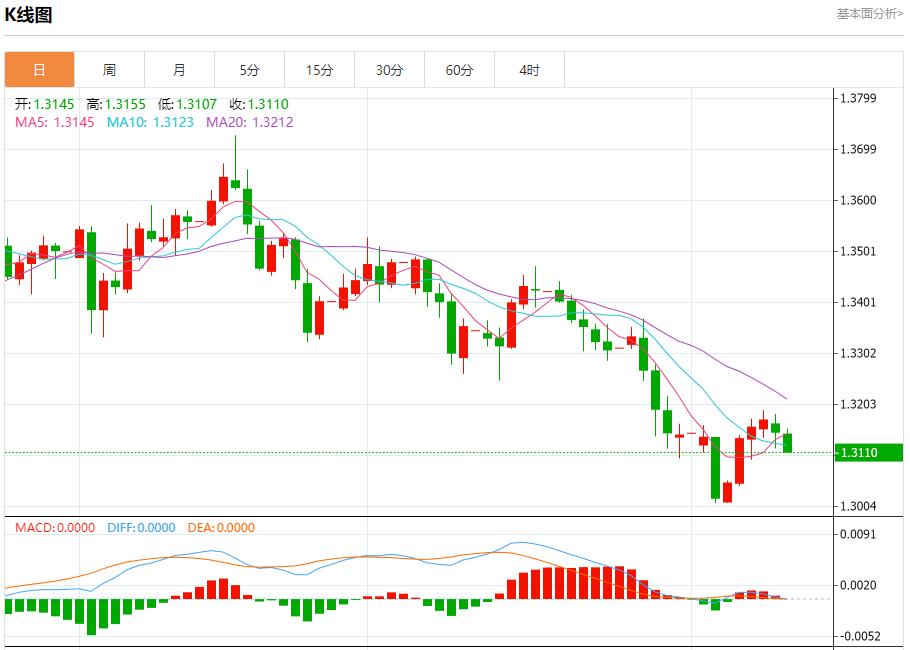 【XM外汇市场评论】：全球通胀呈现分化，11月12日现货黄金、白银、原油、外汇短线走势分析(图2)