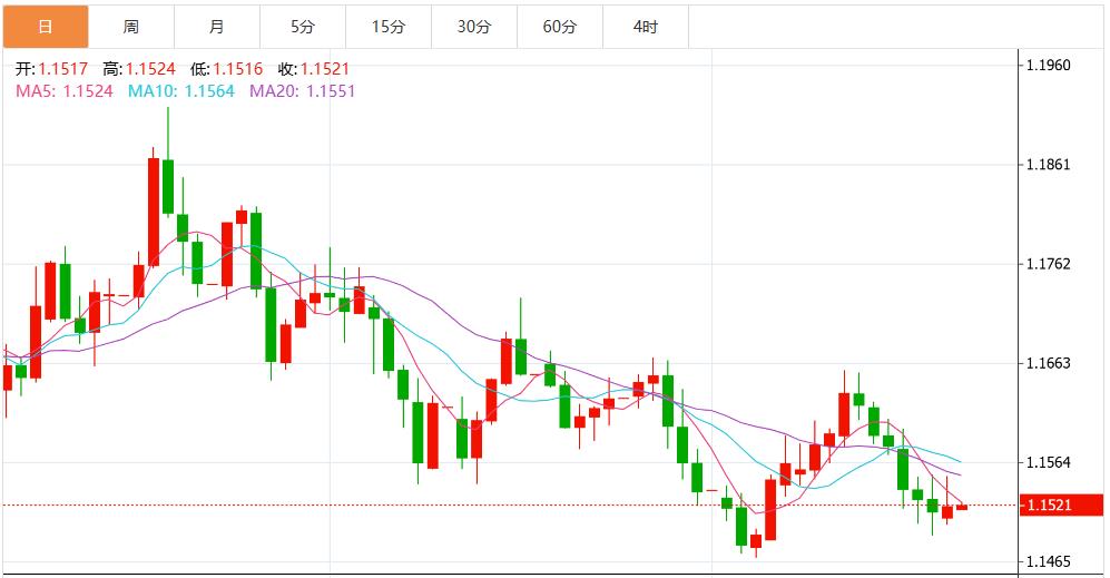 【XM外汇】：美联储降息预期提振，美元指数短期承压下行(图2)
