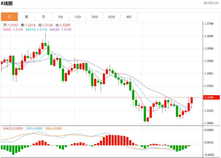 【XM外汇】：英国财政达标空间倍增，11月26日现货黄金、白银、原油、外汇短线走势分析(图2)